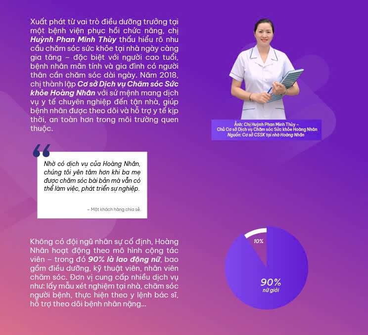 Dịch vụ chăm sóc sức khỏe tại nhà Hoàng Nhân - Hành trình khởi nghiệp vì một mô hình chăm sóc bền vững 90b9083f764ec110985f2